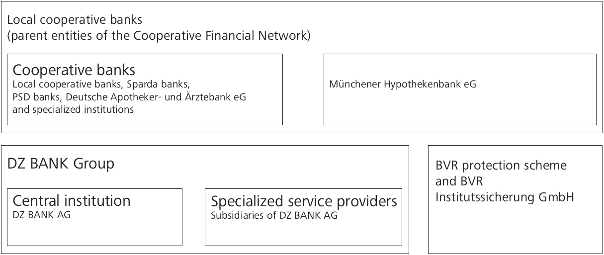 Volksbanken Raiffeisenbanken Cooperative Financial Network