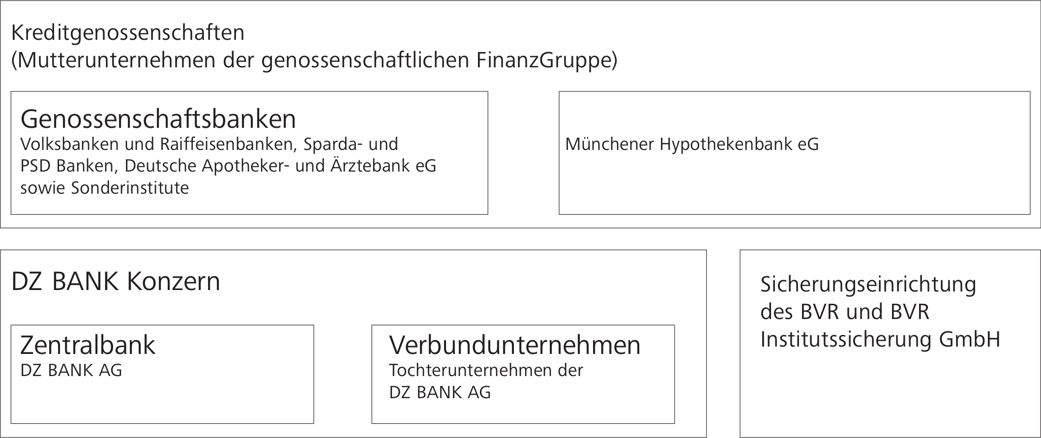 Genossenschaftliche FinanzGruppe Volksbanken Raiffeisenbanken